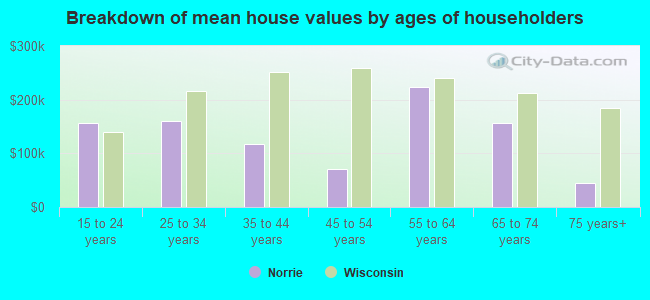 Breakdown of mean house values by ages of householders