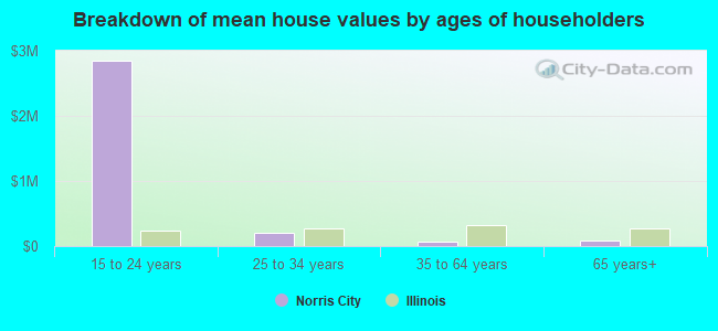 Breakdown of mean house values by ages of householders