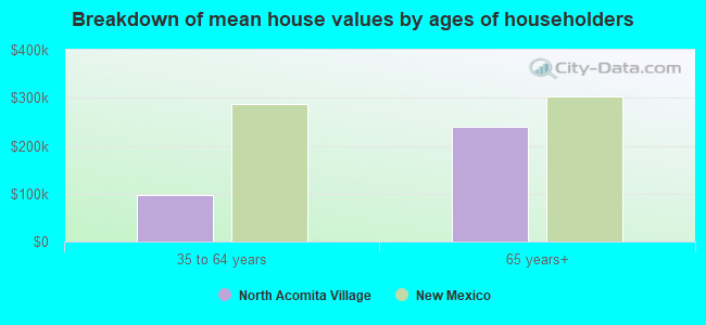 Breakdown of mean house values by ages of householders