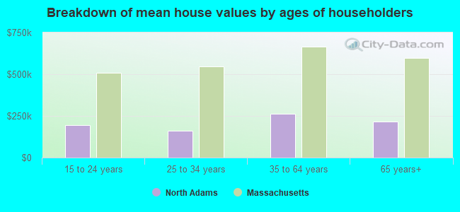 Breakdown of mean house values by ages of householders