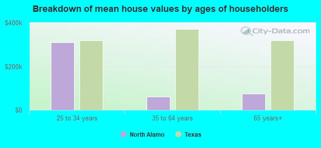 Breakdown of mean house values by ages of householders