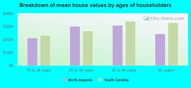 Breakdown of mean house values by ages of householders