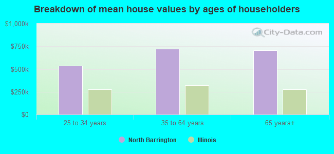 Breakdown of mean house values by ages of householders