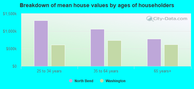 Breakdown of mean house values by ages of householders