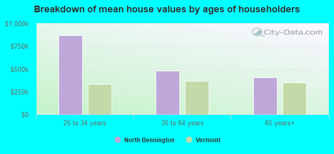 Breakdown of mean house values by ages of householders