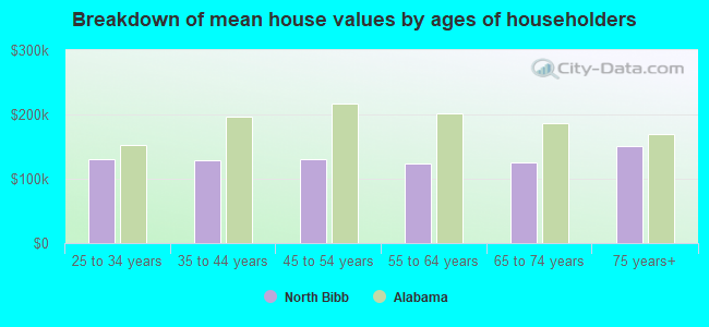 Breakdown of mean house values by ages of householders