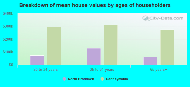 Breakdown of mean house values by ages of householders