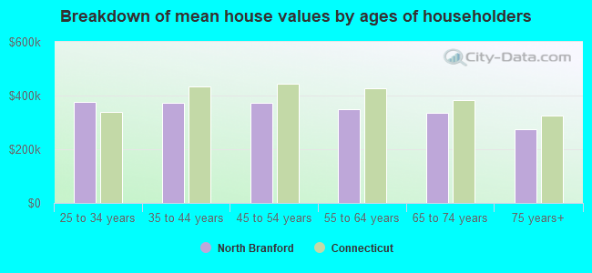 Breakdown of mean house values by ages of householders