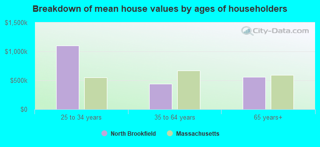 Breakdown of mean house values by ages of householders