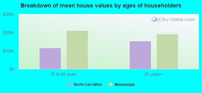 Breakdown of mean house values by ages of householders