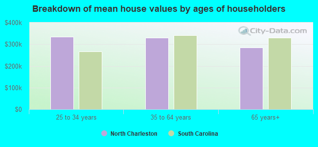 Breakdown of mean house values by ages of householders