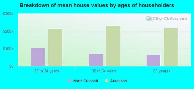 Breakdown of mean house values by ages of householders