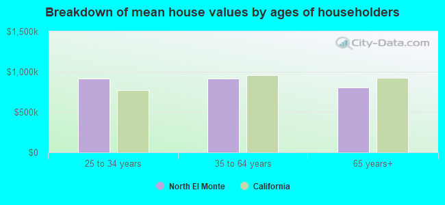 Breakdown of mean house values by ages of householders