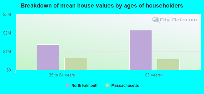 Breakdown of mean house values by ages of householders