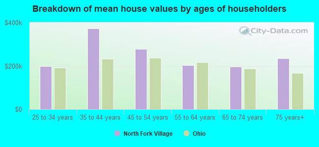 Breakdown of mean house values by ages of householders