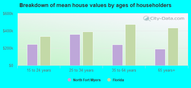 Breakdown of mean house values by ages of householders