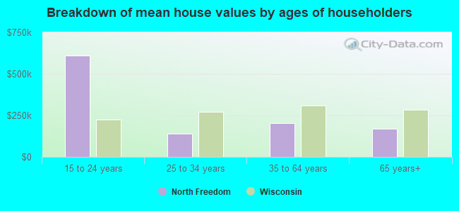 Breakdown of mean house values by ages of householders