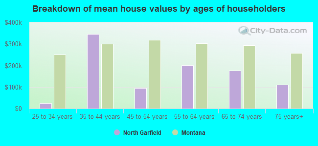 Breakdown of mean house values by ages of householders