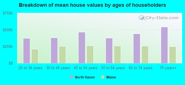 Breakdown of mean house values by ages of householders