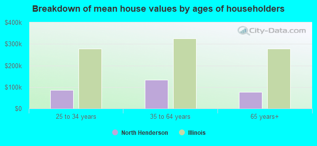 Breakdown of mean house values by ages of householders