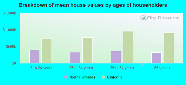 Breakdown of mean house values by ages of householders