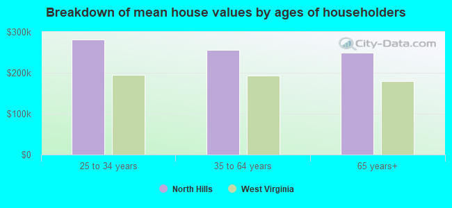 Breakdown of mean house values by ages of householders