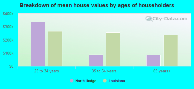 Breakdown of mean house values by ages of householders