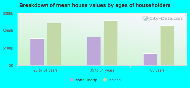 Breakdown of mean house values by ages of householders