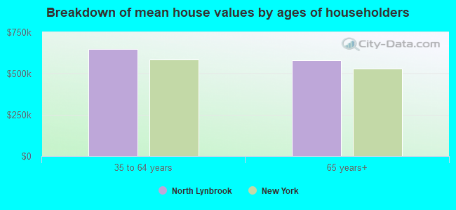 Breakdown of mean house values by ages of householders