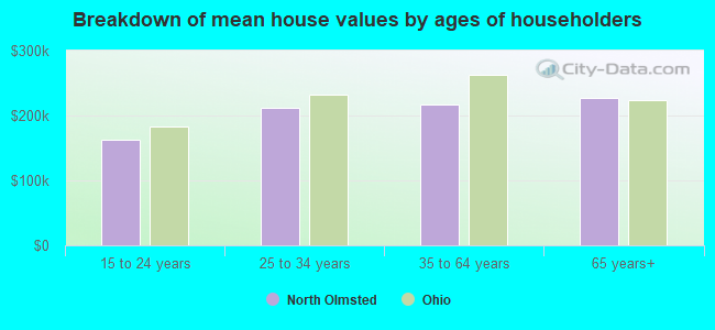 Breakdown of mean house values by ages of householders