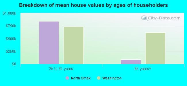 Breakdown of mean house values by ages of householders