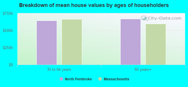 Breakdown of mean house values by ages of householders