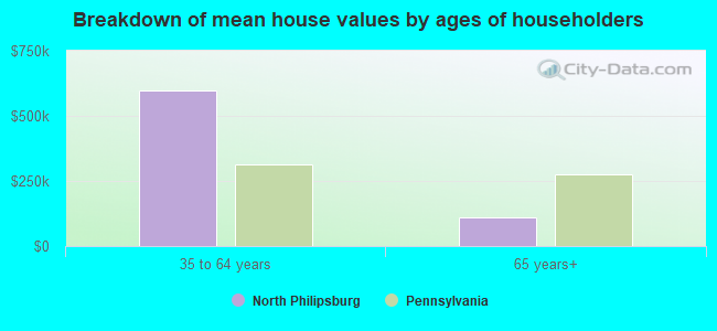 Breakdown of mean house values by ages of householders