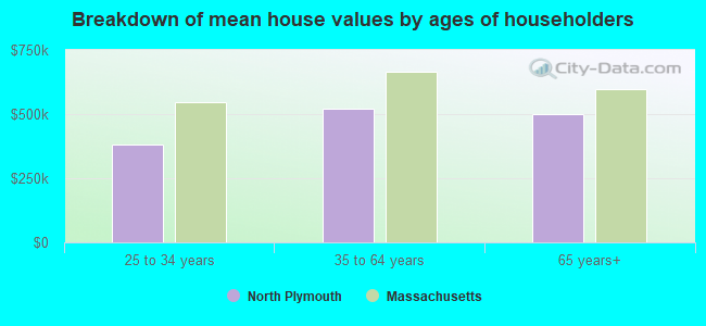 Breakdown of mean house values by ages of householders