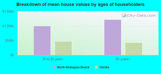 Breakdown of mean house values by ages of householders