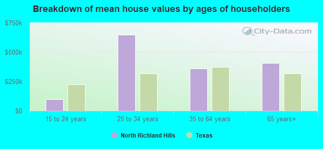 Breakdown of mean house values by ages of householders