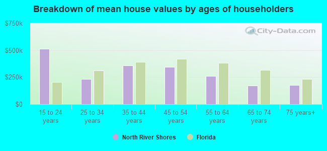 Breakdown of mean house values by ages of householders