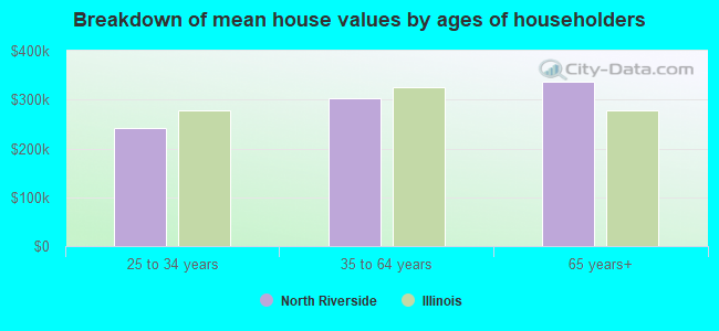 Breakdown of mean house values by ages of householders