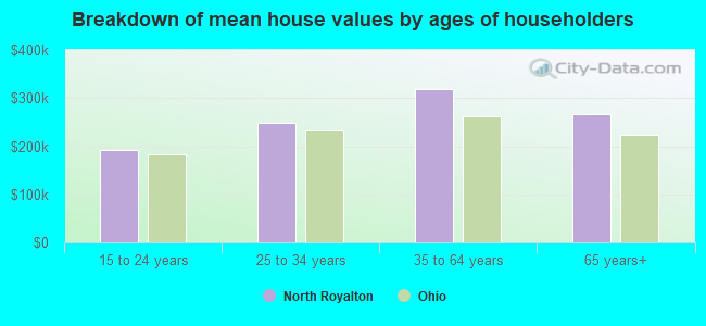 Breakdown of mean house values by ages of householders