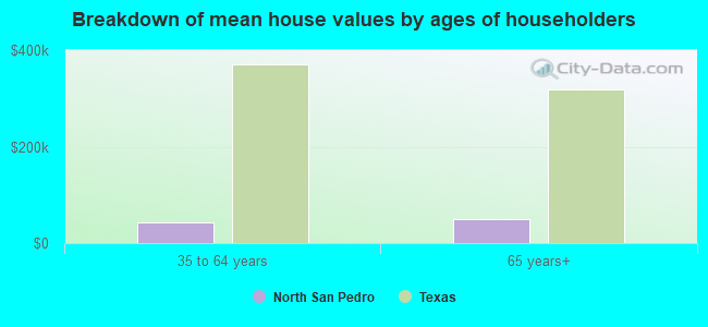 Breakdown of mean house values by ages of householders