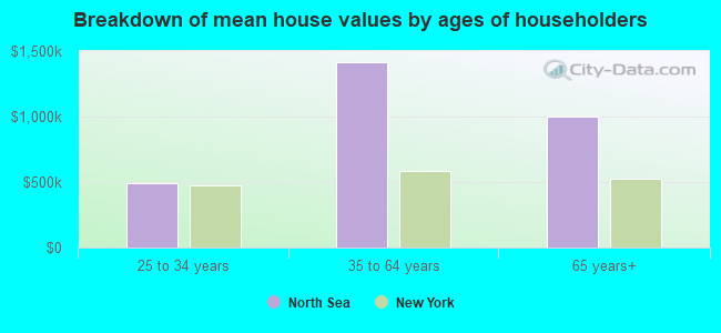 Breakdown of mean house values by ages of householders