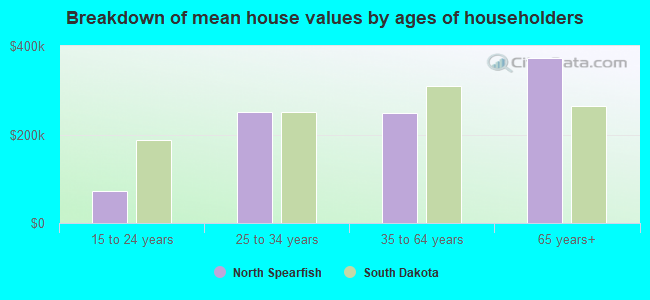 Breakdown of mean house values by ages of householders