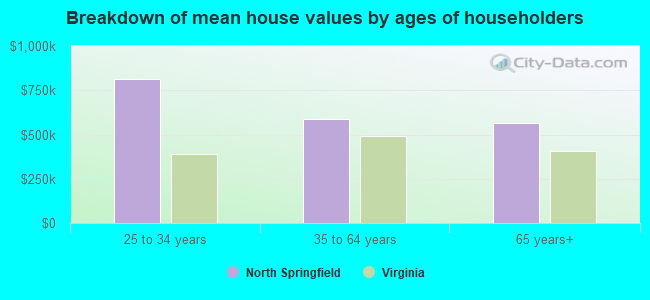 Breakdown of mean house values by ages of householders