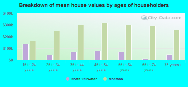 Breakdown of mean house values by ages of householders