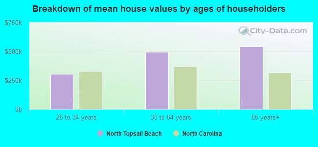 Breakdown of mean house values by ages of householders