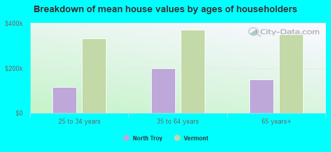 Breakdown of mean house values by ages of householders