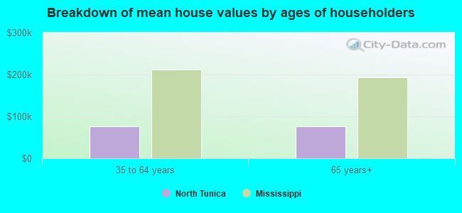 Breakdown of mean house values by ages of householders