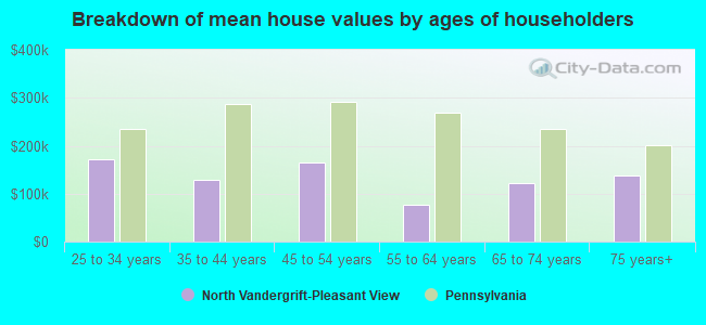 Breakdown of mean house values by ages of householders