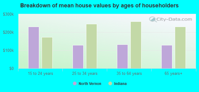 Breakdown of mean house values by ages of householders