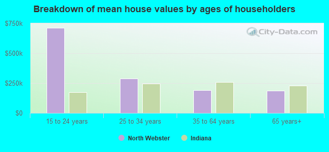 Breakdown of mean house values by ages of householders